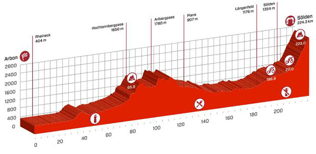 Stage 7 profile